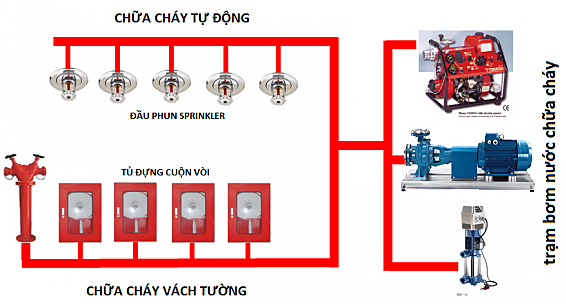 Dịch vụ thi công phòng cháy chữa cháy